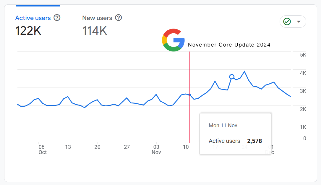 Core Update 2024 Niche Site